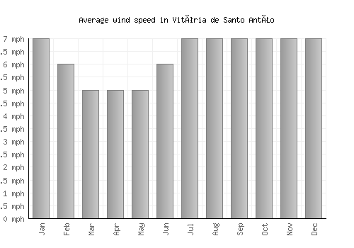 Vitória de Santo Antão average winspeed by month (mph)