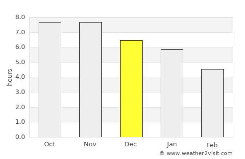 Vitória do Mearim average rain in December
