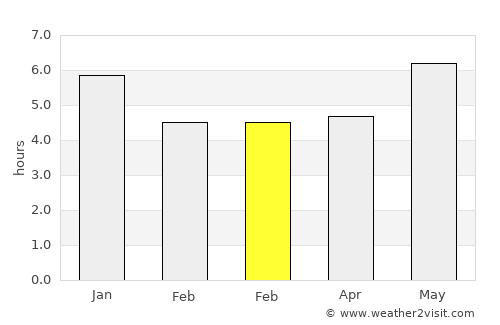 Vitória do Mearim average rain in February