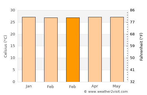 Vitória do Mearim average temperature in February