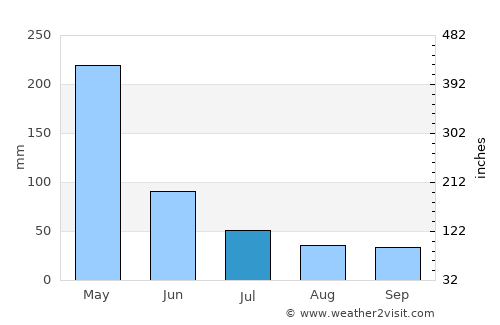 Vitória do Mearim average rain in July