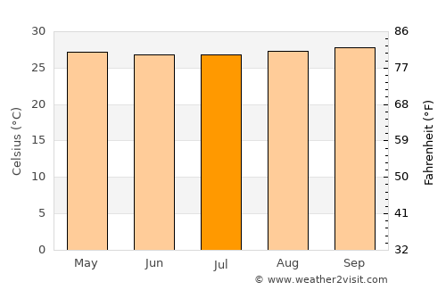 Vitória do Mearim average temperature in July