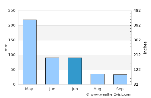 Vitória do Mearim average rain in June