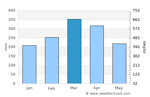 Vitória do Mearim average rain in March