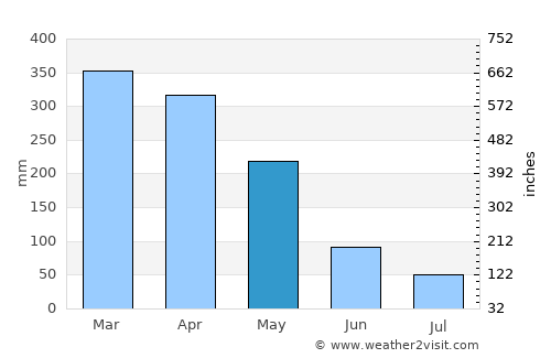 Vitória do Mearim average rain in May