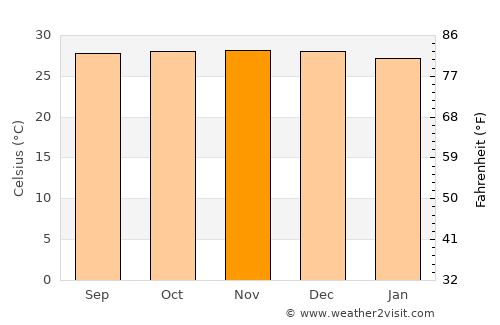 Vitória do Mearim average temperature in November