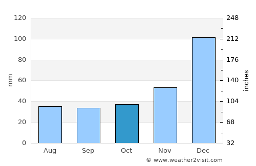 Vitória do Mearim average rain in October