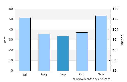 Vitória do Mearim average rain in September