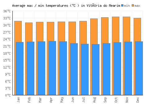 Vitória do Mearim average minimum / maximum temperatures (Celsius)