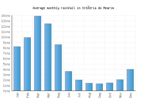 Vitória do Mearim monthly rainfall chart (inches)