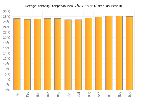 Vitória do Mearim average temperature chart (Celsius)