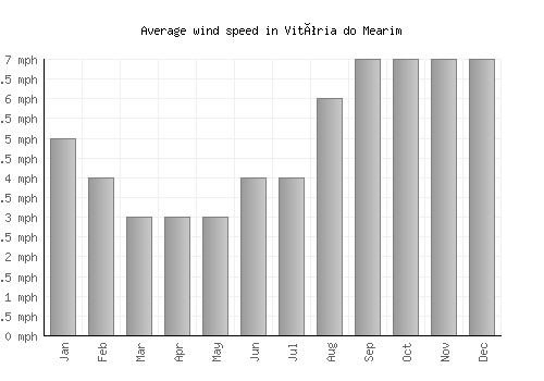 Vitória do Mearim average winspeed by month (mph)