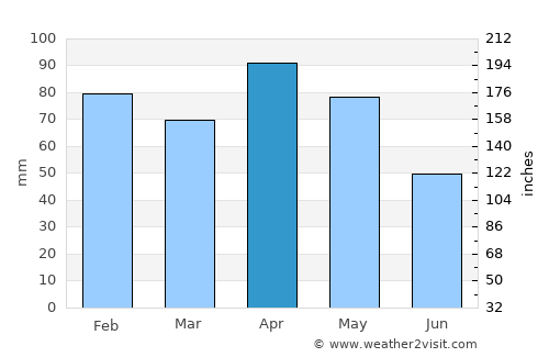 Gasteiz / Vitoria average rain in April