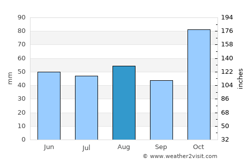 Gasteiz / Vitoria average rain in August