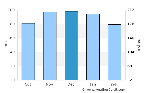 Gasteiz / Vitoria average rain in December