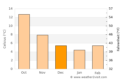 Gasteiz / Vitoria average temperature in December