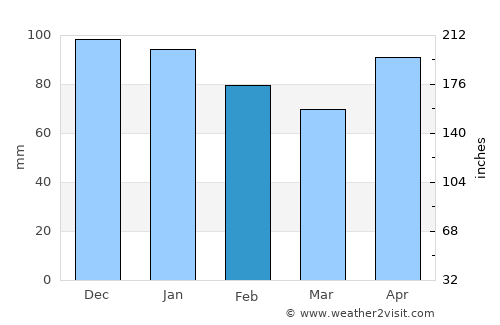 Gasteiz / Vitoria average rain in February