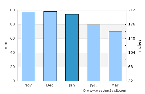 Gasteiz / Vitoria average rain in January