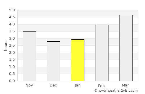 Gasteiz / Vitoria average rain in January
