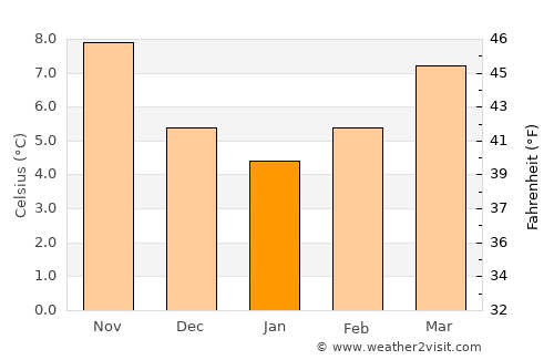 Gasteiz / Vitoria average temperature in January