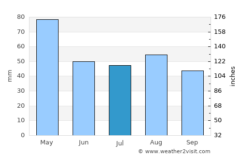 Gasteiz / Vitoria average rain in July