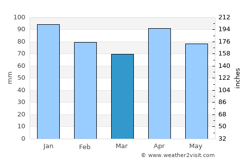 Gasteiz / Vitoria average rain in March
