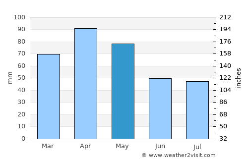 Gasteiz / Vitoria average rain in May