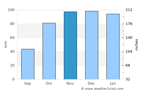 Gasteiz / Vitoria average rain in November