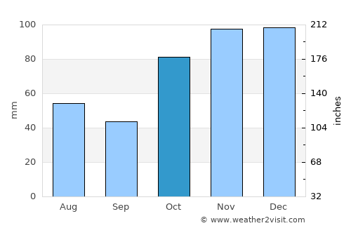 Gasteiz / Vitoria average rain in October