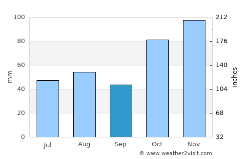 Gasteiz / Vitoria average rain in September