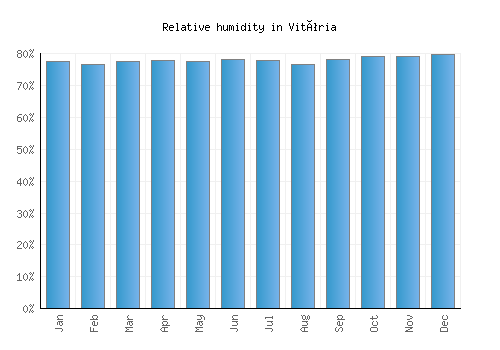 Vitória relative humidity averages
