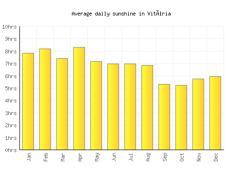 Vitória average daily sunshine chart