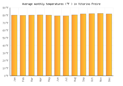 Vitorino Freire average temperature chart (Fahrenheit)