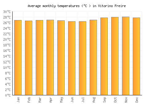 Vitorino Freire average temperature chart (Celsius)