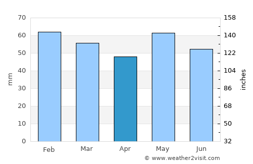 Vitré average rain in April