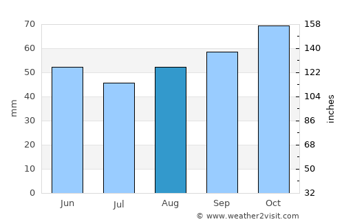 Vitré average rain in August