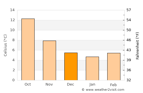 Vitré average temperature in December