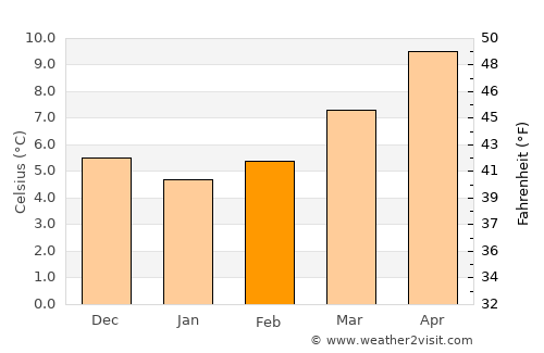 Vitré average temperature in February