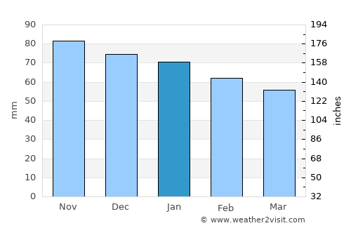 Vitré average rain in January