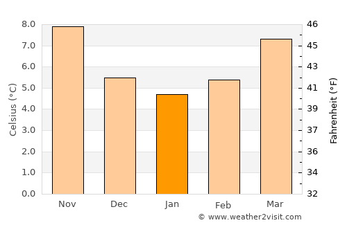 Vitré average temperature in January