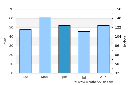Vitré average rain in June
