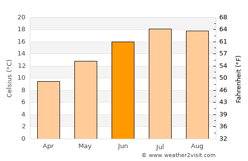 Vitré average temperature in June