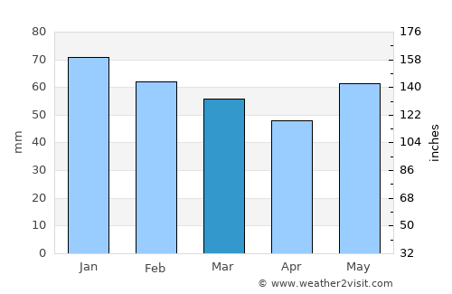 Vitré average rain in March