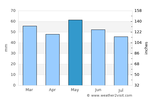 Vitré average rain in May