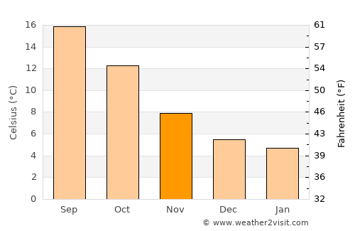 Vitré average temperature in November