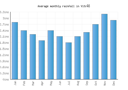Vitré monthly rainfall chart (inches)