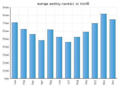 Vitré monthly rainfall chart (mm)
