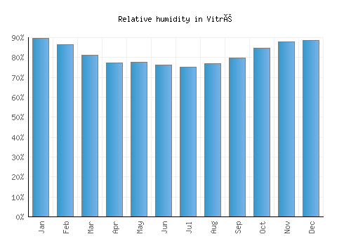 Vitré relative humidity averages