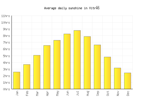 Vitré average daily sunshine chart