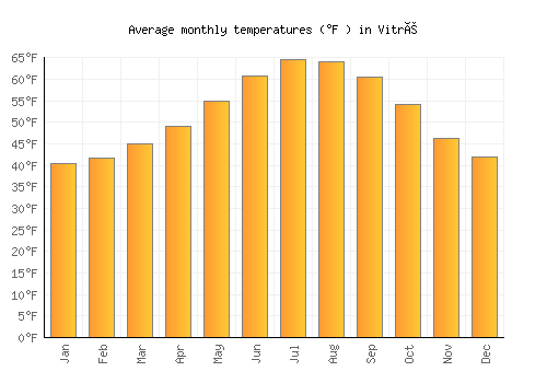Vitré average temperature chart (Fahrenheit)